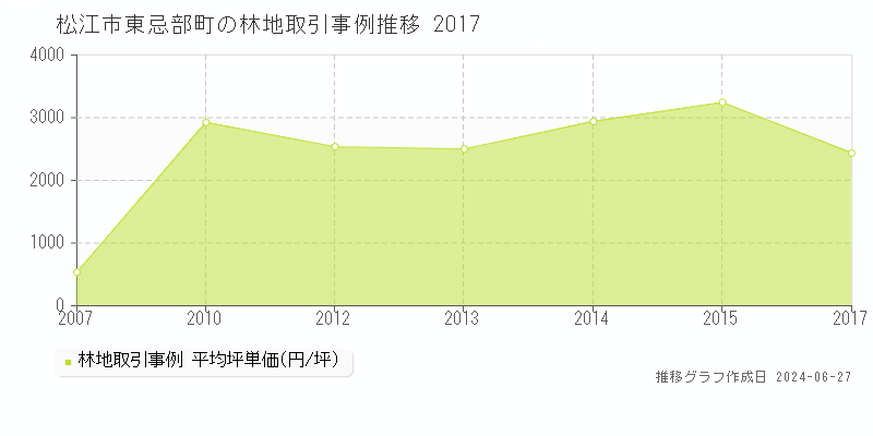 松江市東忌部町の林地取引事例推移グラフ 