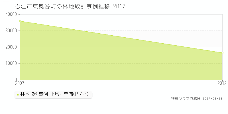 松江市東奥谷町の林地取引事例推移グラフ 