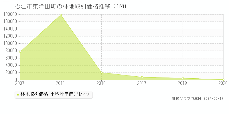 松江市東津田町の林地価格推移グラフ 