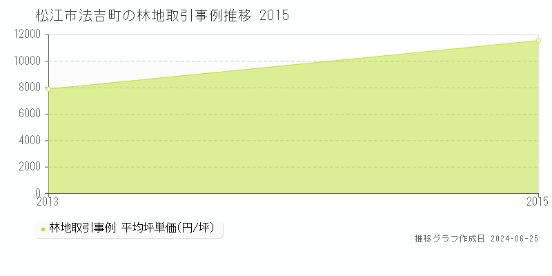 松江市法吉町の林地取引事例推移グラフ 