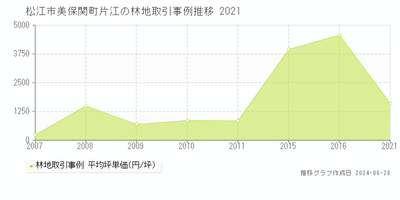 松江市美保関町片江の林地取引事例推移グラフ 