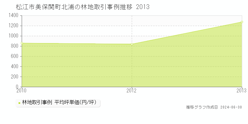 松江市美保関町北浦の林地取引事例推移グラフ 