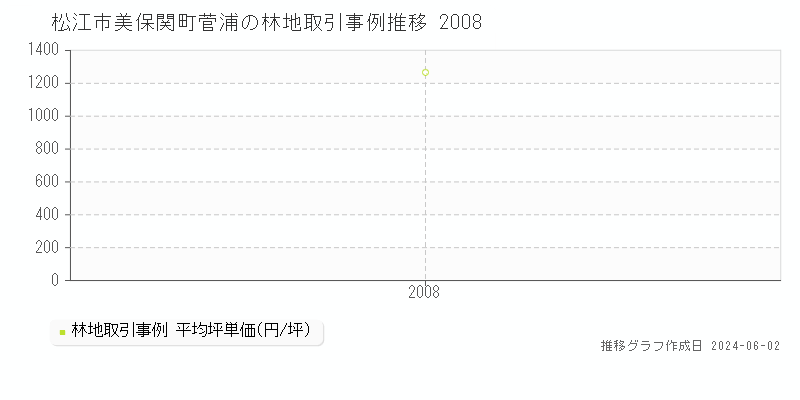 松江市美保関町菅浦の林地取引事例推移グラフ 