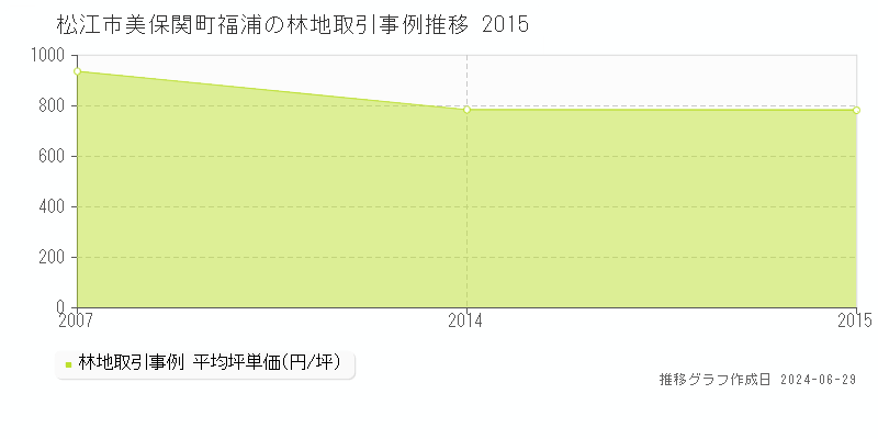 松江市美保関町福浦の林地取引事例推移グラフ 