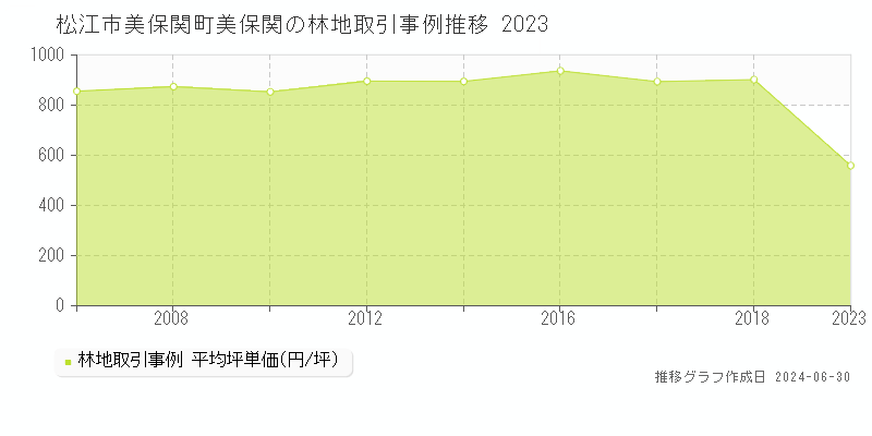 松江市美保関町美保関の林地取引事例推移グラフ 