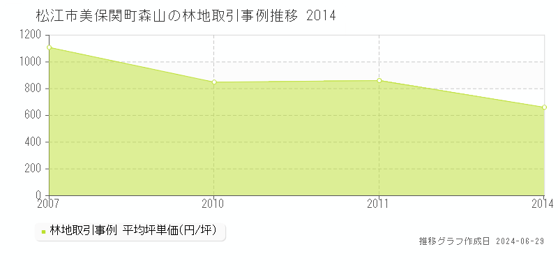 松江市美保関町森山の林地取引事例推移グラフ 