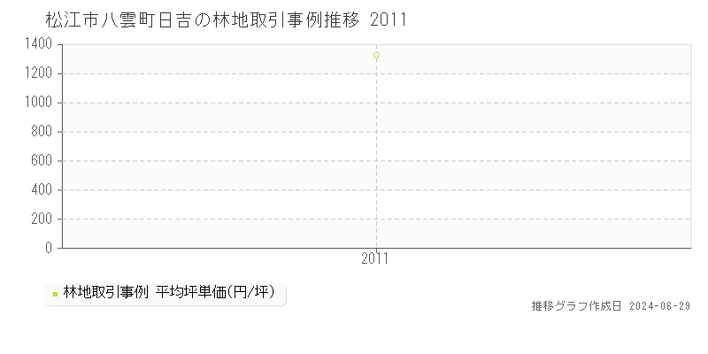 松江市八雲町日吉の林地取引事例推移グラフ 