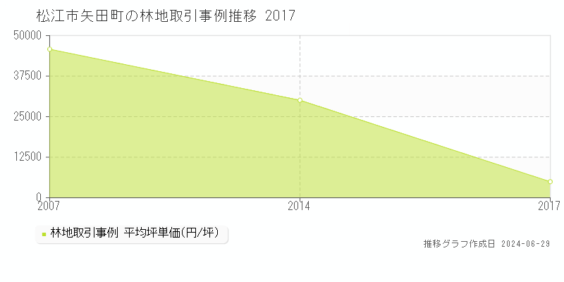 松江市矢田町の林地取引事例推移グラフ 