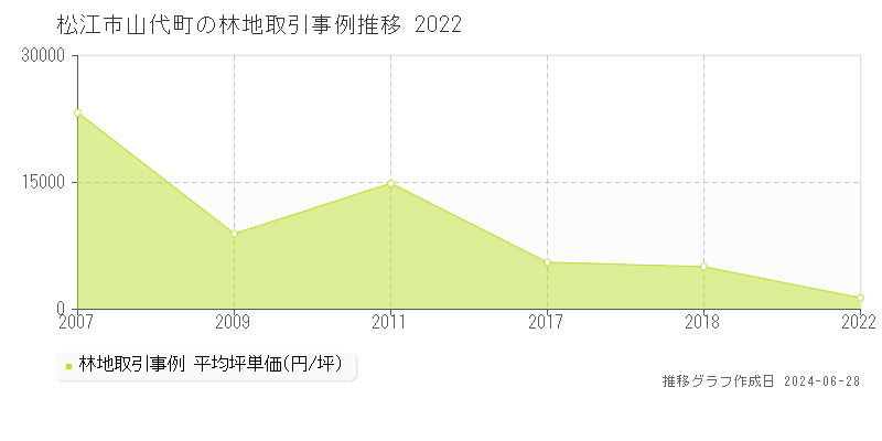 松江市山代町の林地取引事例推移グラフ 
