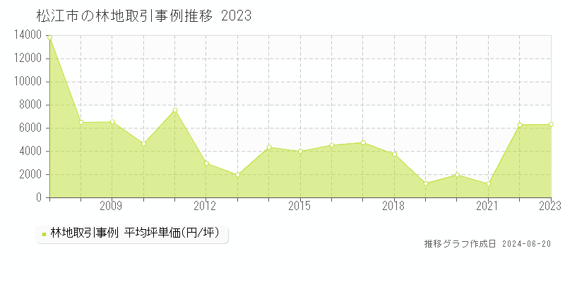 松江市の林地取引事例推移グラフ 
