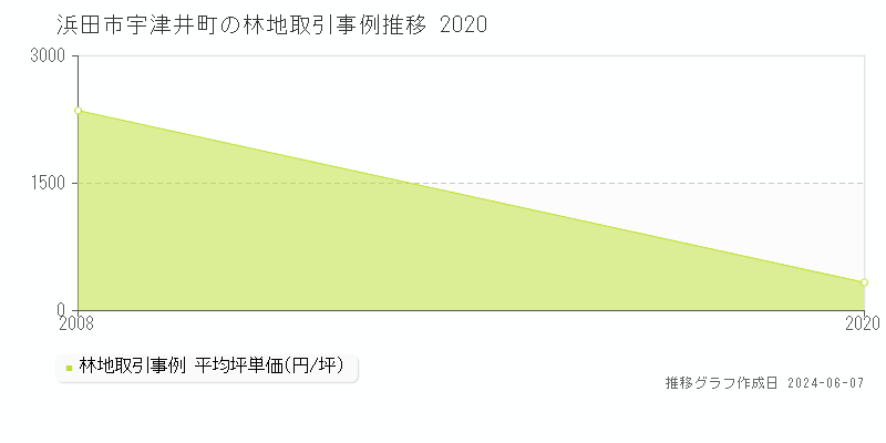 浜田市宇津井町の林地取引価格推移グラフ 