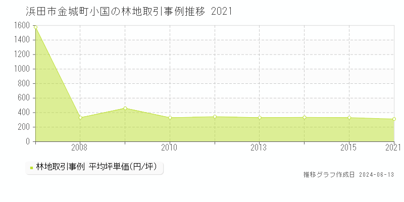 浜田市金城町小国の林地取引価格推移グラフ 