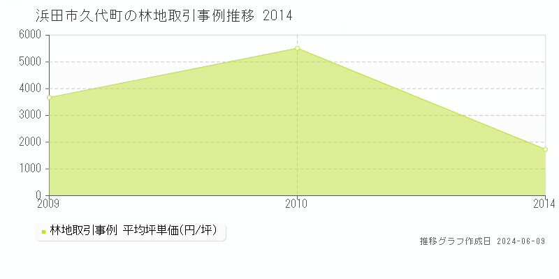 浜田市久代町の林地取引価格推移グラフ 