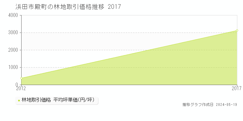 浜田市殿町の林地価格推移グラフ 