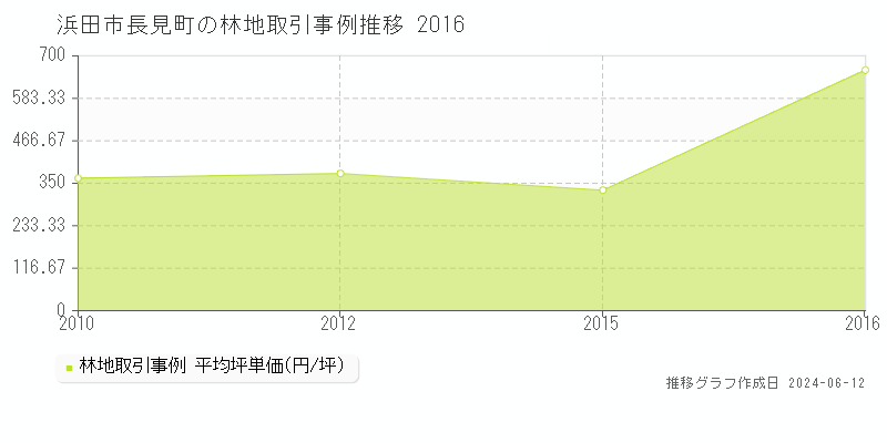 浜田市長見町の林地取引価格推移グラフ 