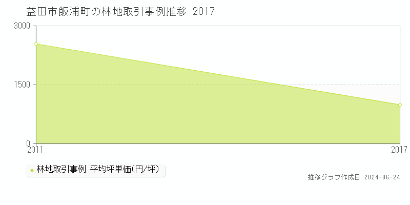 益田市飯浦町の林地取引事例推移グラフ 