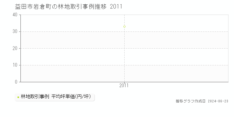 益田市岩倉町の林地取引事例推移グラフ 