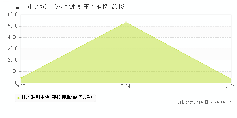 益田市久城町の林地取引価格推移グラフ 