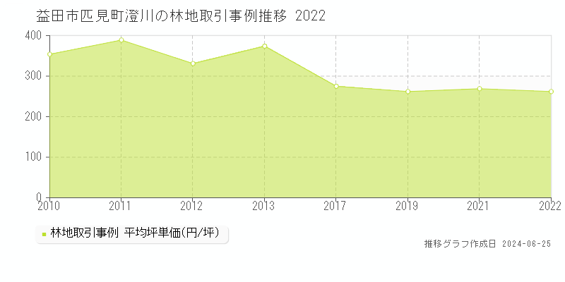 益田市匹見町澄川の林地取引事例推移グラフ 
