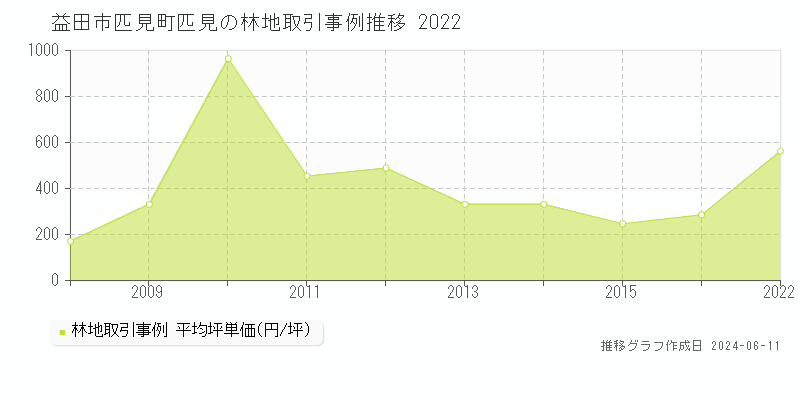 益田市匹見町匹見の林地取引価格推移グラフ 