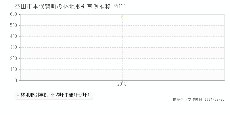 益田市本俣賀町の林地取引事例推移グラフ 