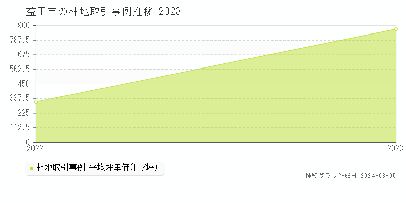 益田市の林地取引事例推移グラフ 