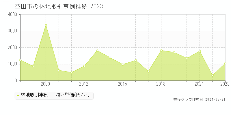 益田市の林地価格推移グラフ 