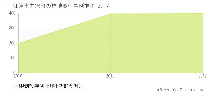 江津市井沢町の林地取引価格推移グラフ 