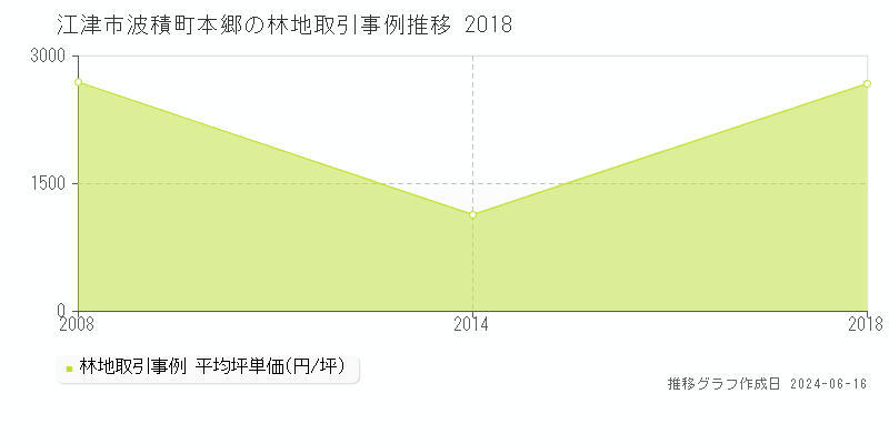 江津市波積町本郷の林地取引価格推移グラフ 