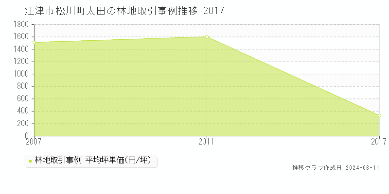 江津市松川町太田の林地取引価格推移グラフ 