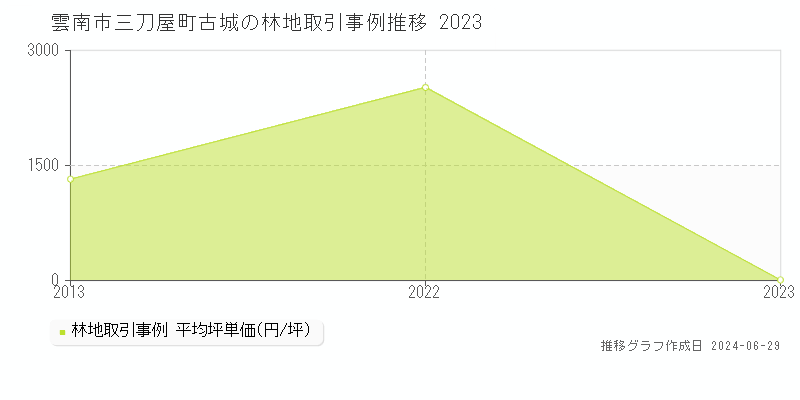 雲南市三刀屋町古城の林地取引事例推移グラフ 