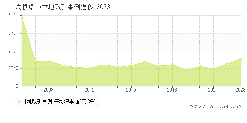 島根県の林地取引事例推移グラフ 