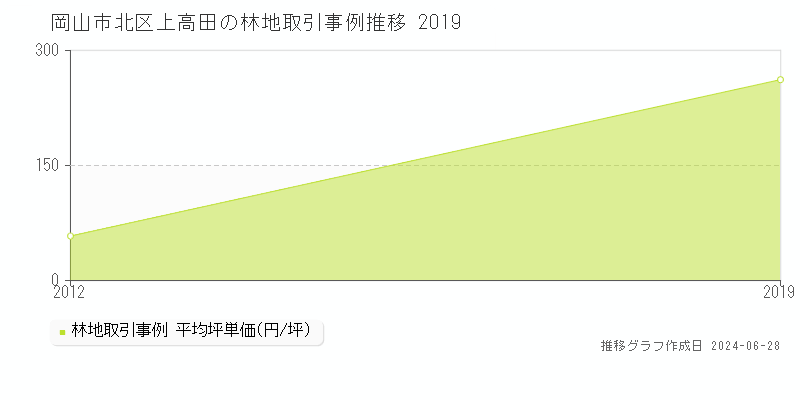 岡山市北区上高田の林地取引事例推移グラフ 