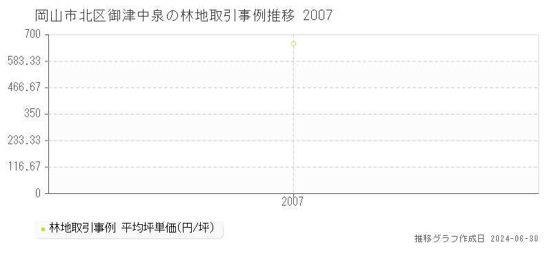 岡山市北区御津中泉の林地取引事例推移グラフ 