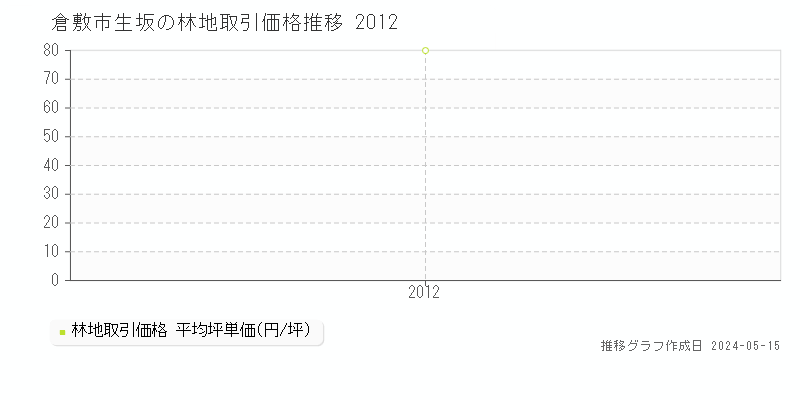 倉敷市生坂の林地価格推移グラフ 