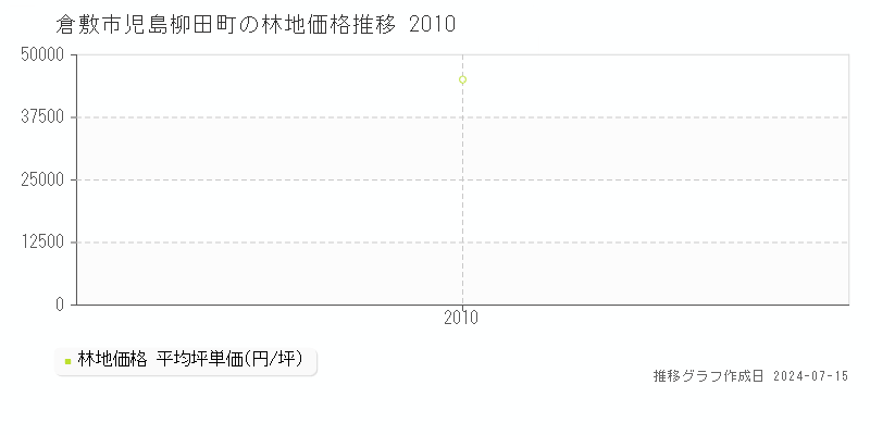 倉敷市児島柳田町の林地価格推移グラフ 