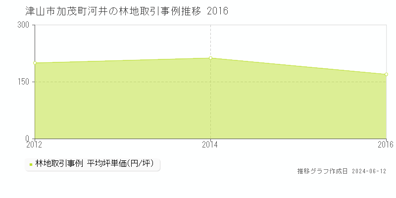 津山市加茂町河井の林地取引価格推移グラフ 
