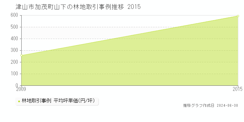 津山市加茂町山下の林地取引事例推移グラフ 