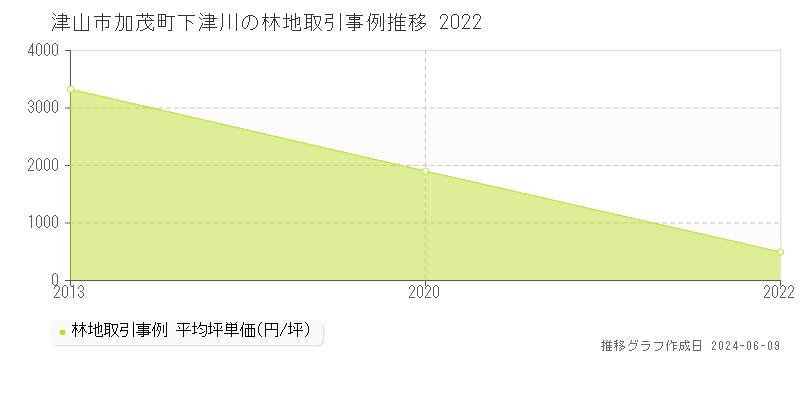 津山市加茂町下津川の林地取引価格推移グラフ 