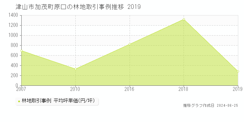 津山市加茂町原口の林地取引事例推移グラフ 