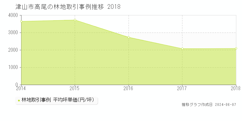 津山市高尾の林地取引価格推移グラフ 
