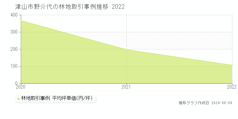 津山市野介代の林地取引価格推移グラフ 