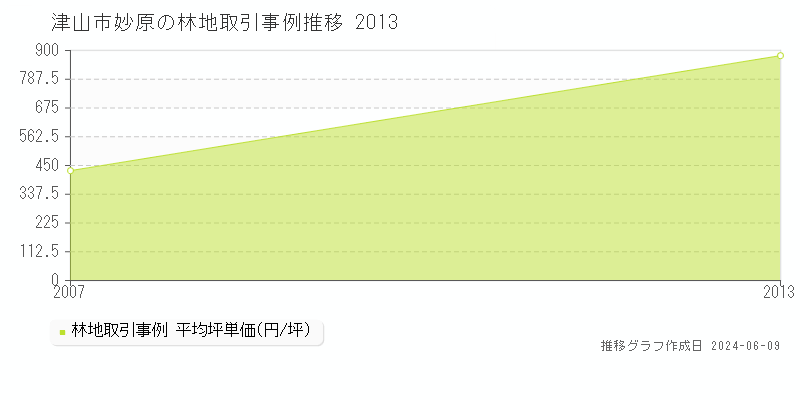 津山市妙原の林地取引価格推移グラフ 