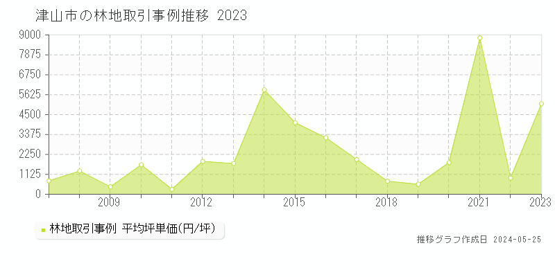 津山市の林地価格推移グラフ 