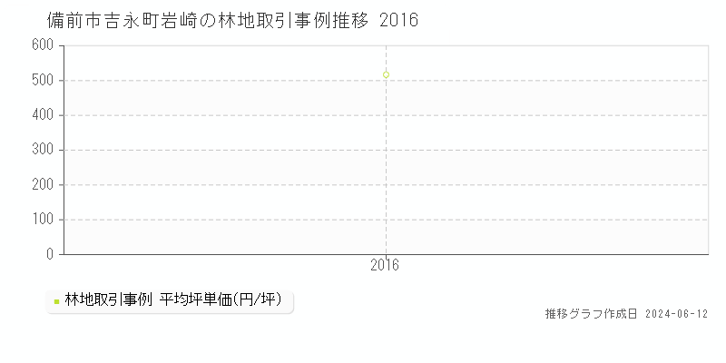 備前市吉永町岩崎の林地取引価格推移グラフ 