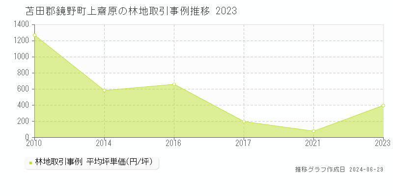 苫田郡鏡野町上齋原の林地取引事例推移グラフ 