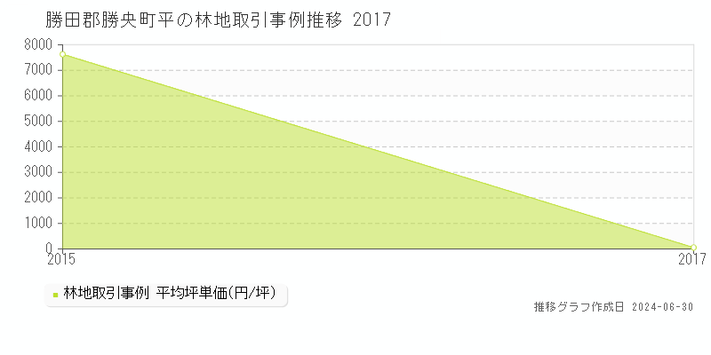 勝田郡勝央町平の林地取引事例推移グラフ 