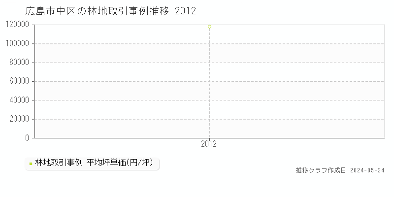 広島市中区の林地価格推移グラフ 