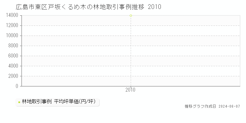 広島市東区戸坂くるめ木の林地取引価格推移グラフ 