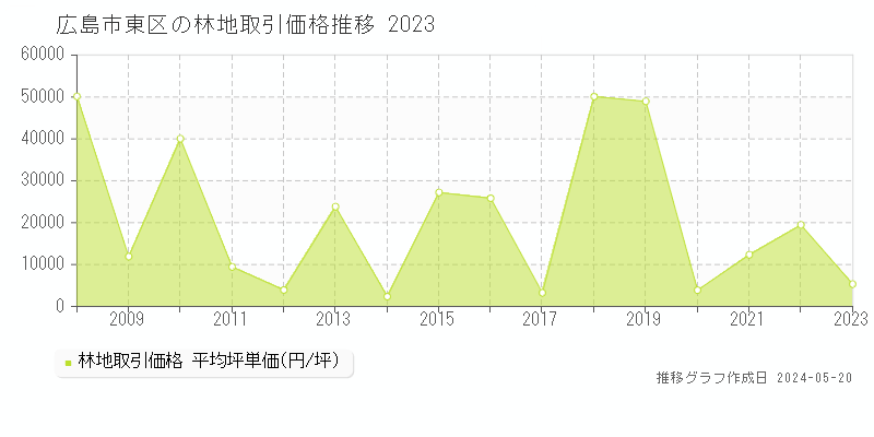 広島市東区の林地価格推移グラフ 